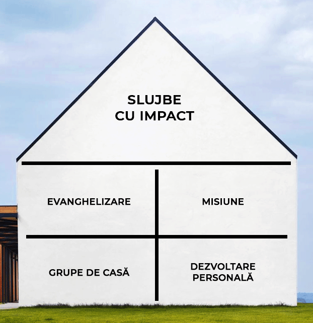 Casa slujbelor: slujbe cu impact, evanghelizare, misiune, grupe de casă și dezvoltare personală.